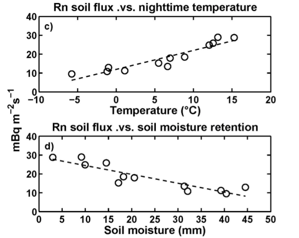 Fig. 1. Sensibilità del flusso di emissione di Radon dalle condizioni di temperatura e umidità del suolo